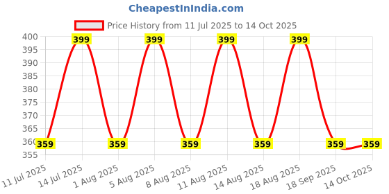 myntra.com max Boys Shorts max Price History Graph from 11 Jul 2025 to 13 Oct 2025