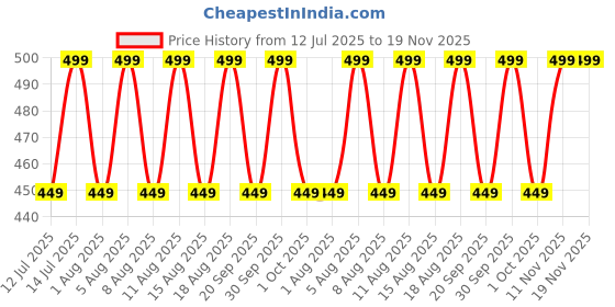 myntra.com max Boys Shorts max Price History Graph from 12 Jul 2025 to 18 Nov 2025