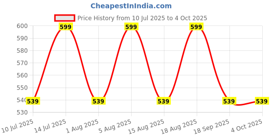 myntra.com max Boys Shorts max Price History Graph from 10 Jul 2025 to 4 Oct 2025
