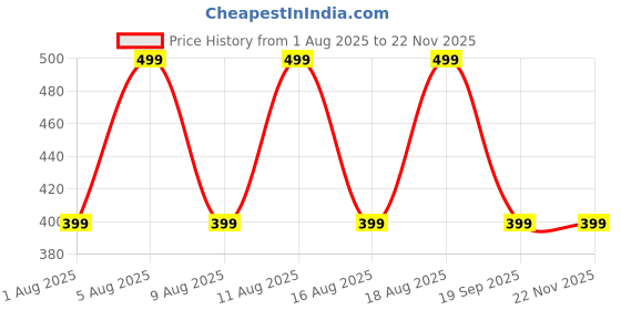 myntra.com max Boys Shorts max Price History Graph from 1 Aug 2025 to 21 Nov 2025