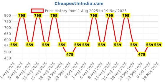 myntra.com max Boys Shorts max Price History Graph from 1 Aug 2025 to 19 Nov 2025