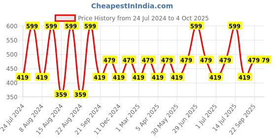 myntra.com max Boys Side Print Detail Pure Cotton Jogger max Price History Graph from 24 Jul 2024 to 4 Oct 2025
