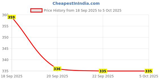 myntra.com max Boys Sliders max Price History Graph from 18 Sep 2025 to 4 Oct 2025