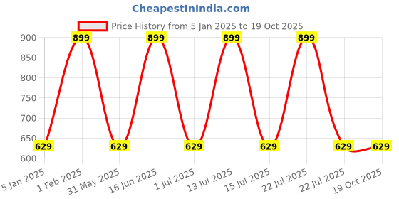 myntra.com max Boys Solid Cargos Trousers max Price History Graph from 5 Jan 2025 to 18 Oct 2025