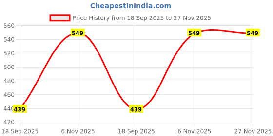 myntra.com max Boys Solid Cuban Collar Casual Shirt max Price History Graph from 18 Sep 2025 to 27 Nov 2025