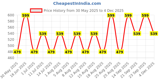 myntra.com max Boys Solid Trousers max Price History Graph from 30 May 2025 to 4 Dec 2025