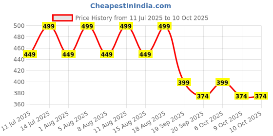 myntra.com max Boys Spider-Man Printed Sliders max Price History Graph from 11 Jul 2025 to 9 Oct 2025