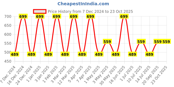 myntra.com max Boys Spread Collar Pinstripes Printed Cotton Casual Shirt max Price History Graph from 7 Dec 2024 to 22 Oct 2025