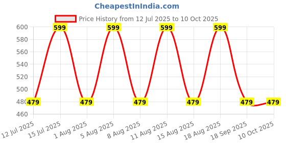 myntra.com max Boys Spread Collar Typography Printed Casual Shirt max Price History Graph from 12 Jul 2025 to 4 Oct 2025