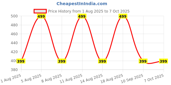 myntra.com max Boys Striped Beanie & Mitten Set max Price History Graph from 1 Aug 2025 to 7 Oct 2025