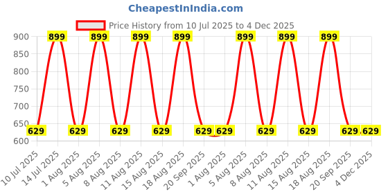 myntra.com max Boys Striped Casual Shirt max Price History Graph from 10 Jul 2025 to 4 Dec 2025