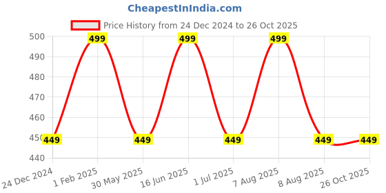 myntra.com max Boys Striped Hooded Pockets T-shirt max Price History Graph from 24 Dec 2024 to 26 Oct 2025