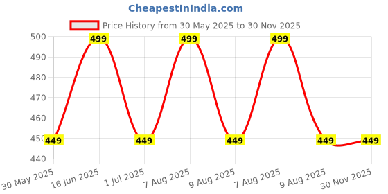 myntra.com max Boys Striped Hooded Pockets T-shirt max Price History Graph from 30 May 2025 to 30 Nov 2025