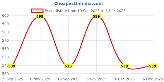 myntra.com max Boys Striped Polo Collar Applique T-shirt max Price History Graph from 19 Sep 2025 to 5 Dec 2025