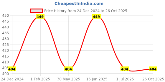 myntra.com max Boys Striped Polo Collar Pure Cotton T-shirt max Price History Graph from 24 Dec 2024 to 25 Oct 2025