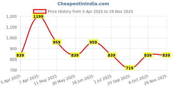 myntra.com max Boys Striped Pullover max Price History Graph from 5 Apr 2025 to 28 Nov 2025
