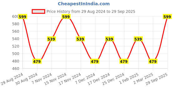 myntra.com max Boys Striped Pure Cotton Pullover max Price History Graph from 29 Aug 2024 to 29 Sep 2025