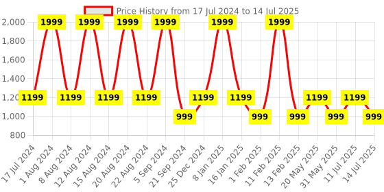 myntra.com max Boys Striped Regular Kurta With Trousers & Nehru Jacket max Price History Graph from 17 Jul 2024 to 14 Jul 2025