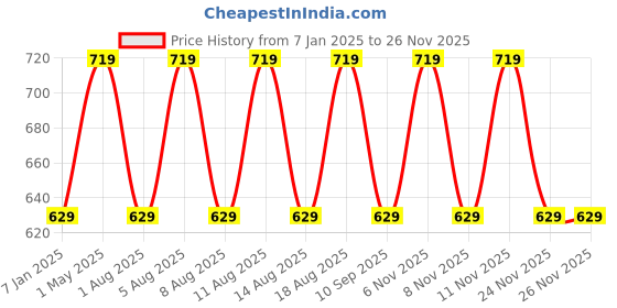 myntra.com max Boys Striped Sweatshirt max Price History Graph from 7 Jan 2025 to 24 Nov 2025