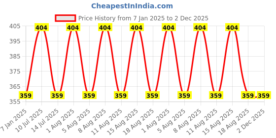 myntra.com max Boys Sweatshirt max Price History Graph from 7 Jan 2025 to 2 Dec 2025