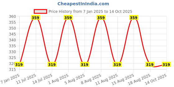 myntra.com max Boys Sweatshirt max Price History Graph from 7 Jan 2025 to 14 Oct 2025