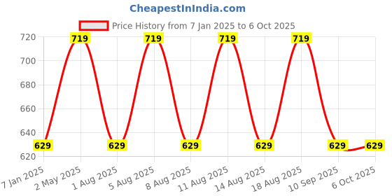 myntra.com max Boys Sweatshirt max Price History Graph from 7 Jan 2025 to 6 Oct 2025