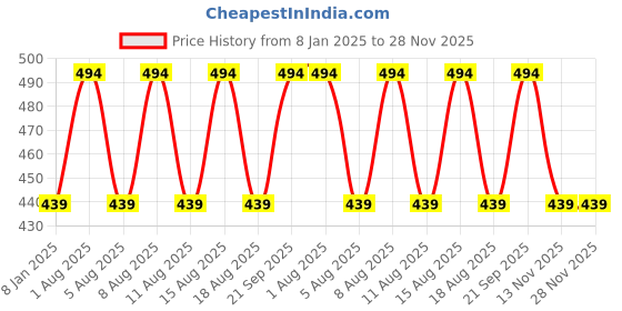 myntra.com max Boys Sweatshirt max Price History Graph from 8 Jan 2025 to 28 Nov 2025