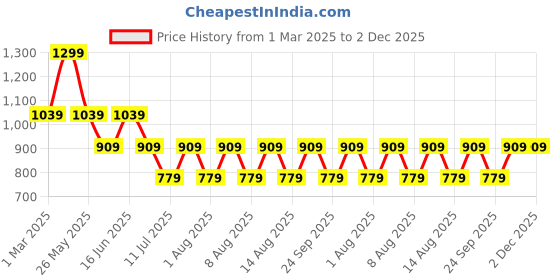 myntra.com max Boys Sweatshirt max Price History Graph from 1 Mar 2025 to 2 Dec 2025