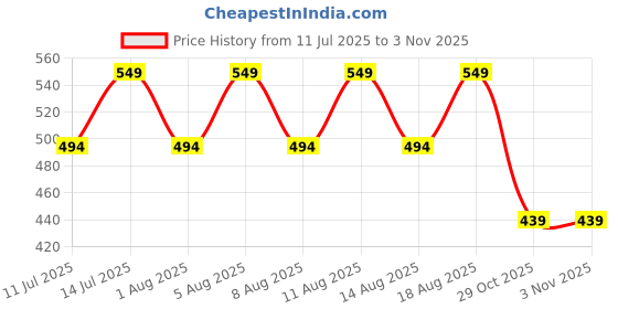 myntra.com max Boys T-shirt max Price History Graph from 11 Jul 2025 to 2 Nov 2025