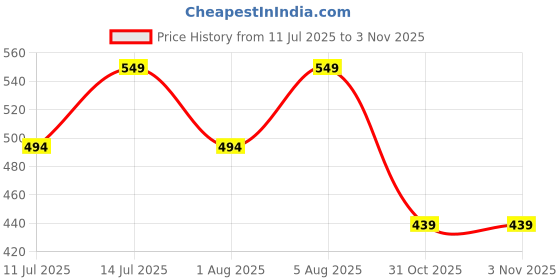 myntra.com max Boys T-shirt max Price History Graph from 11 Jul 2025 to 31 Oct 2025