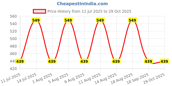myntra.com max Boys Tartan Checks Opaque Checked Casual Shirt max Price History Graph from 11 Jul 2025 to 28 Oct 2025