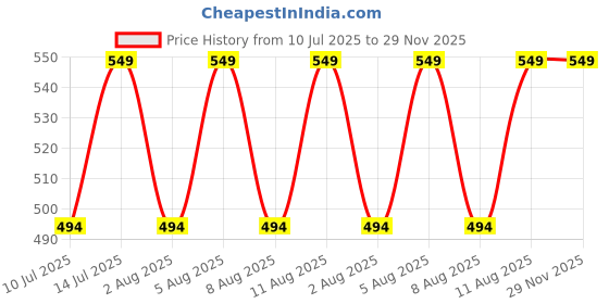 myntra.com max Boys Tartan Checks Opaque Checked Casual Shirt max Price History Graph from 10 Jul 2025 to 28 Nov 2025