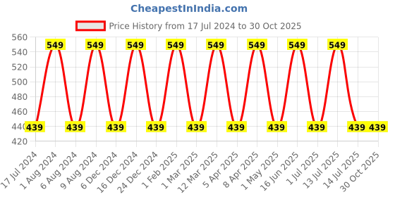 myntra.com max Boys Tartan Checks Spread Collar Cotton Casual Shirt max Price History Graph from 17 Jul 2024 to 30 Oct 2025