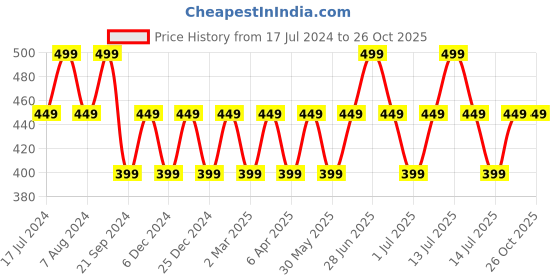 myntra.com max Boys Tie & Dye Printed Cotton T-shirt max Price History Graph from 17 Jul 2024 to 25 Oct 2025