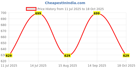 myntra.com max Boys Trousers max Price History Graph from 11 Jul 2025 to 18 Oct 2025
