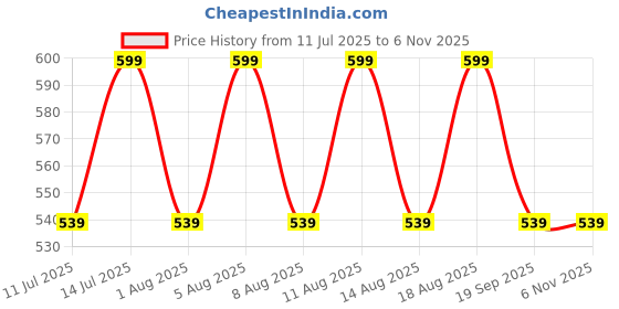 myntra.com max Boys Trousers max Price History Graph from 11 Jul 2025 to 6 Nov 2025