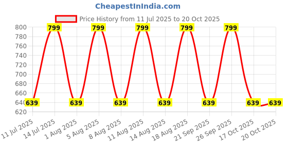 myntra.com max Boys Trousers max Price History Graph from 11 Jul 2025 to 20 Oct 2025