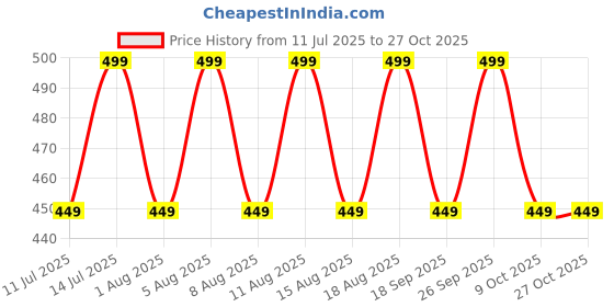 myntra.com max Boys Trousers max Price History Graph from 11 Jul 2025 to 27 Oct 2025