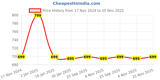 myntra.com max Boys Typography 3 Printed Applique T-shirt max Price History Graph from 17 Nov 2024 to 25 Nov 2025