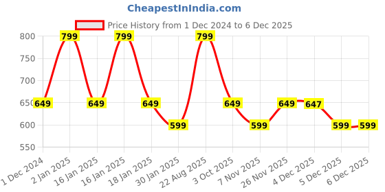 myntra.com max Boys Typography 3 Printed Applique T-shirt max Price History Graph from 1 Dec 2024 to 4 Dec 2025