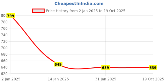 myntra.com max Boys Typography 3 Printed Applique T-shirt max Price History Graph from 2 Jan 2025 to 18 Oct 2025