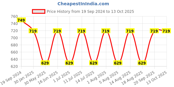 myntra.com max Boys Typography 5 Printed Applique T-shirt max Price History Graph from 19 Sep 2024 to 13 Oct 2025