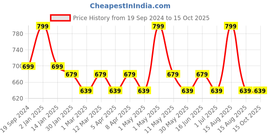 myntra.com max Boys Typography 5 Printed Applique T-shirt max Price History Graph from 19 Sep 2024 to 14 Oct 2025