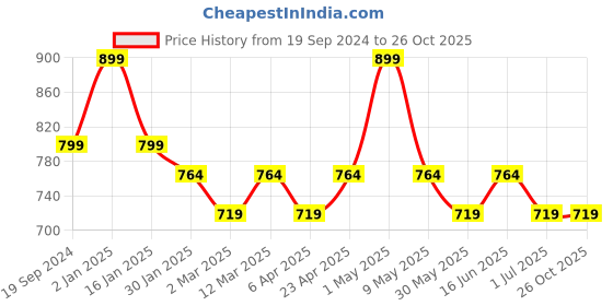 myntra.com max Boys Typography 5 Printed Applique T-shirt max Price History Graph from 19 Sep 2024 to 25 Oct 2025
