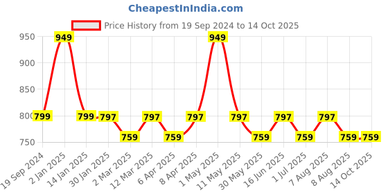 myntra.com max Boys Typography 5 Printed Applique T-shirt max Price History Graph from 19 Sep 2024 to 14 Oct 2025
