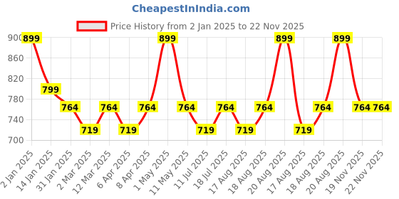 myntra.com max Boys Typography 5 Printed Applique T-shirt max Price History Graph from 2 Jan 2025 to 22 Nov 2025