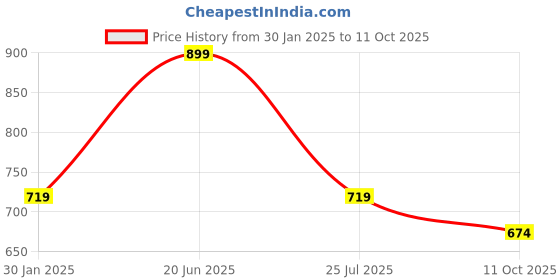 myntra.com max Boys Typography 5 Printed Applique T-shirt max Price History Graph from 30 Jan 2025 to 11 Oct 2025