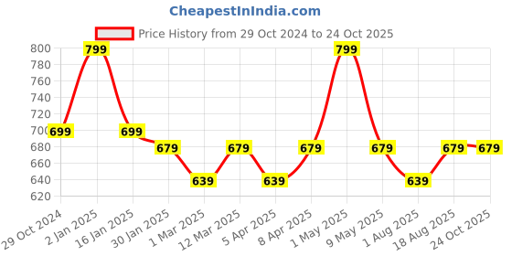 myntra.com max Boys Typography 5 Printed Applique T-shirt max Price History Graph from 29 Oct 2024 to 24 Oct 2025