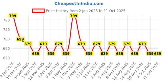 myntra.com max Boys Typography 5 Printed Applique T-shirt max Price History Graph from 2 Jan 2025 to 10 Oct 2025
