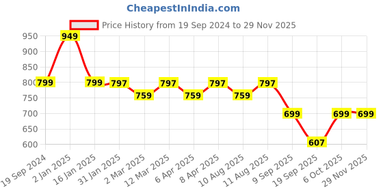 myntra.com max Boys Typography 5 Printed Pockets T-shirt max Price History Graph from 19 Sep 2024 to 28 Nov 2025